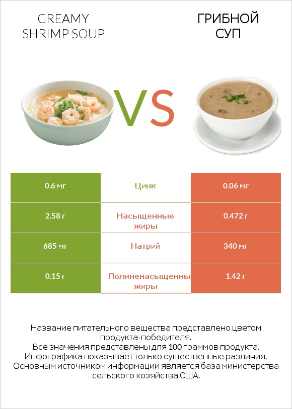 Creamy Shrimp Soup vs Грибной суп infographic