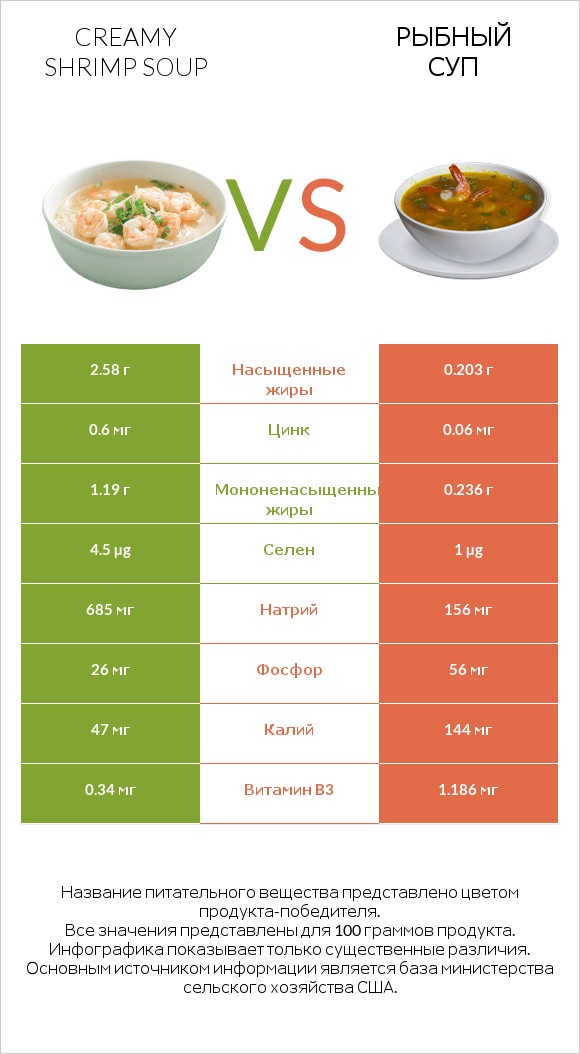 Creamy Shrimp Soup vs Рыбный суп infographic