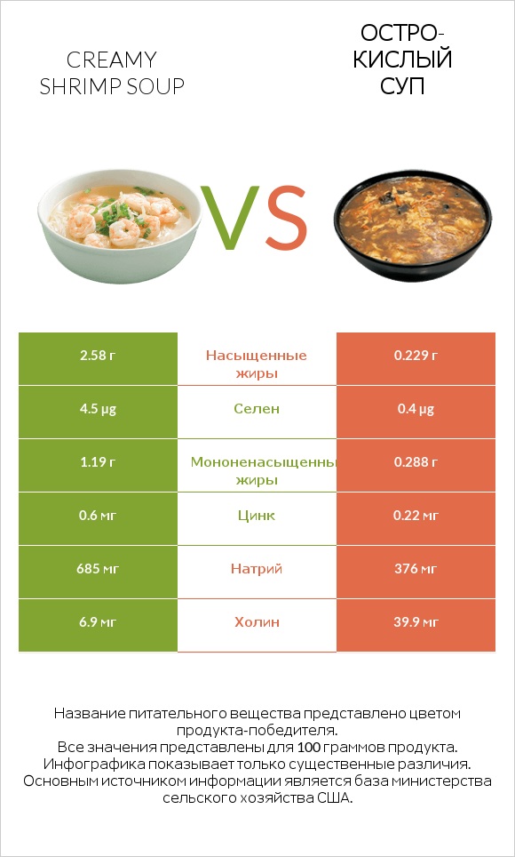 Creamy Shrimp Soup vs Остро-кислый суп infographic