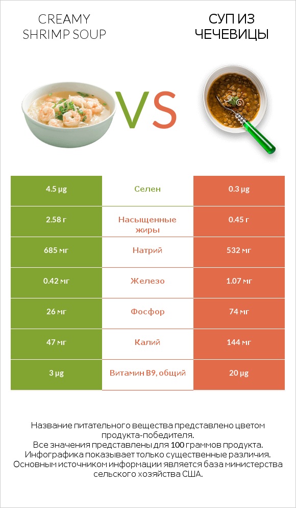 Creamy Shrimp Soup vs Суп из чечевицы infographic