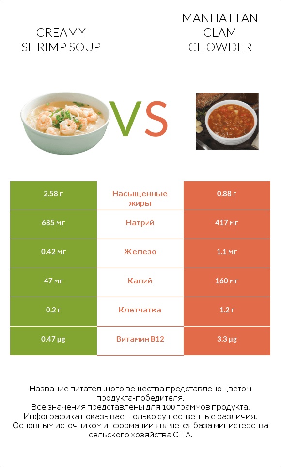Creamy Shrimp Soup vs Manhattan Clam Chowder infographic