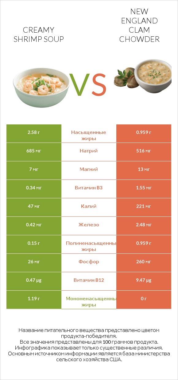 Creamy Shrimp Soup vs New England Clam Chowder infographic