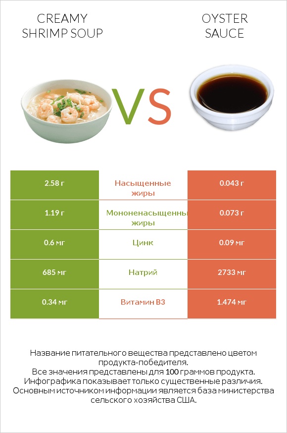 Creamy Shrimp Soup vs Oyster sauce infographic