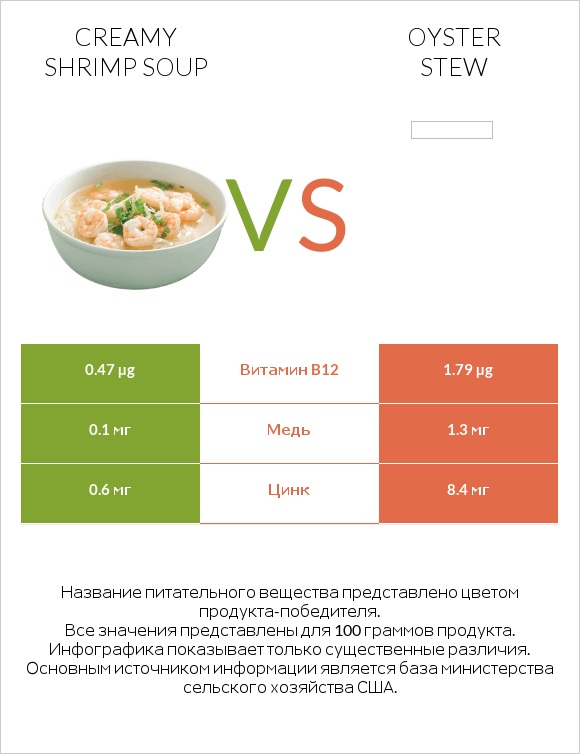Creamy Shrimp Soup vs Oyster stew infographic