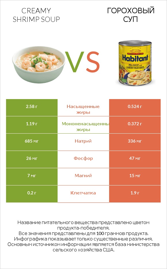 Creamy Shrimp Soup vs Гороховый суп infographic