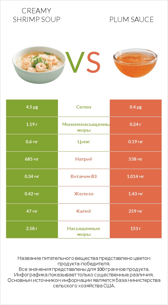 Creamy Shrimp Soup vs Plum sauce infographic