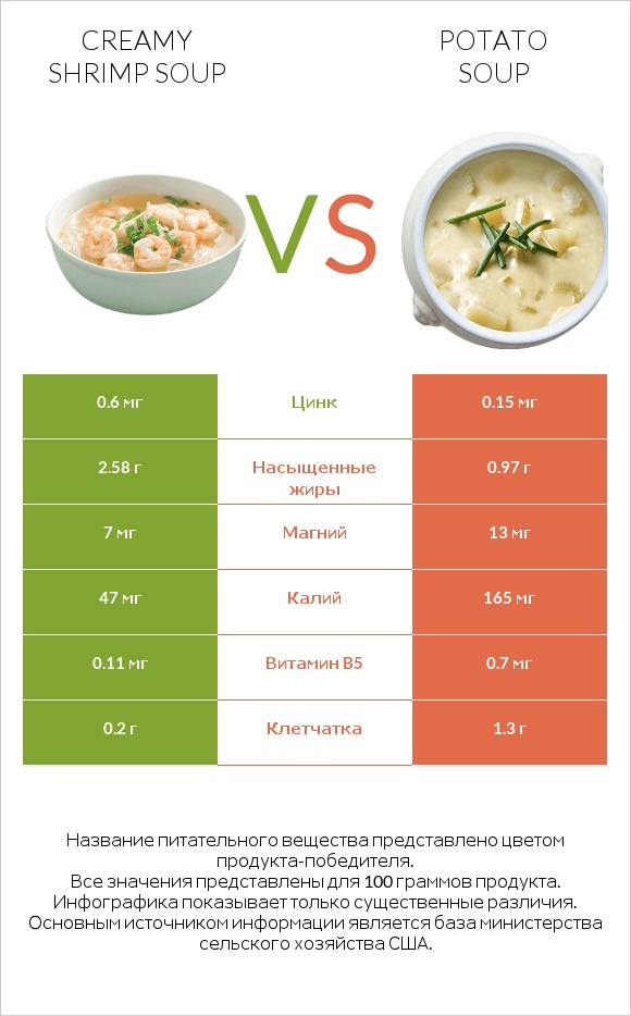Creamy Shrimp Soup vs Potato soup infographic