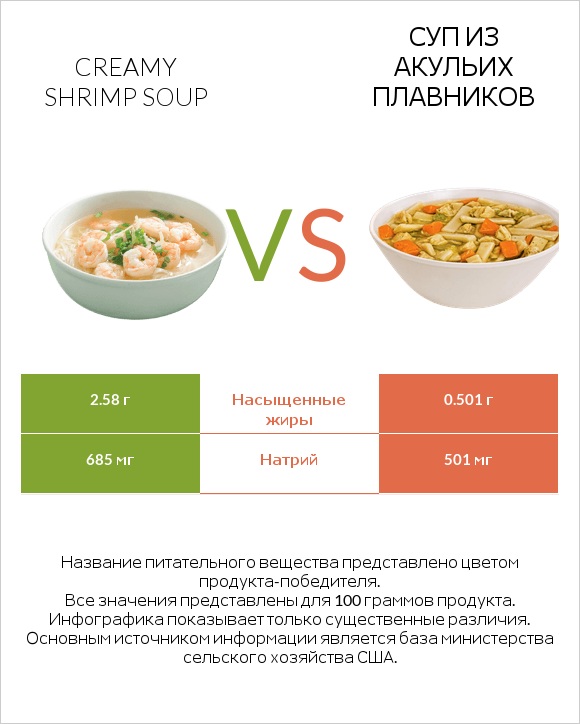 Creamy Shrimp Soup vs Суп из акульих плавников infographic