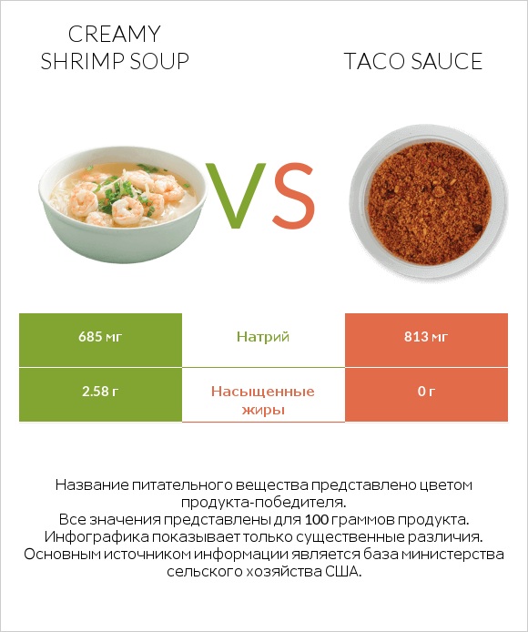 Creamy Shrimp Soup vs Taco sauce infographic