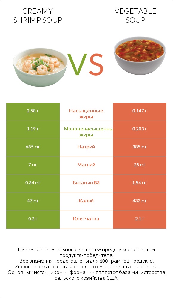 Creamy Shrimp Soup vs Vegetable soup infographic