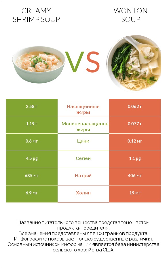 Creamy Shrimp Soup vs Wonton soup infographic