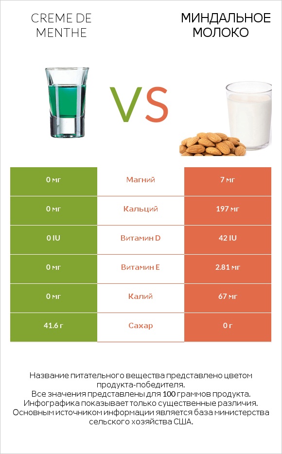 Creme de menthe vs Миндальное молоко infographic