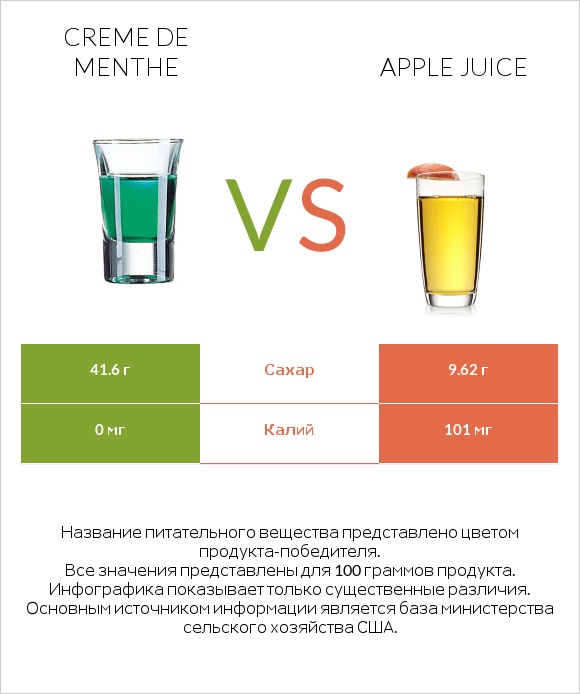 Creme de menthe vs Apple juice infographic