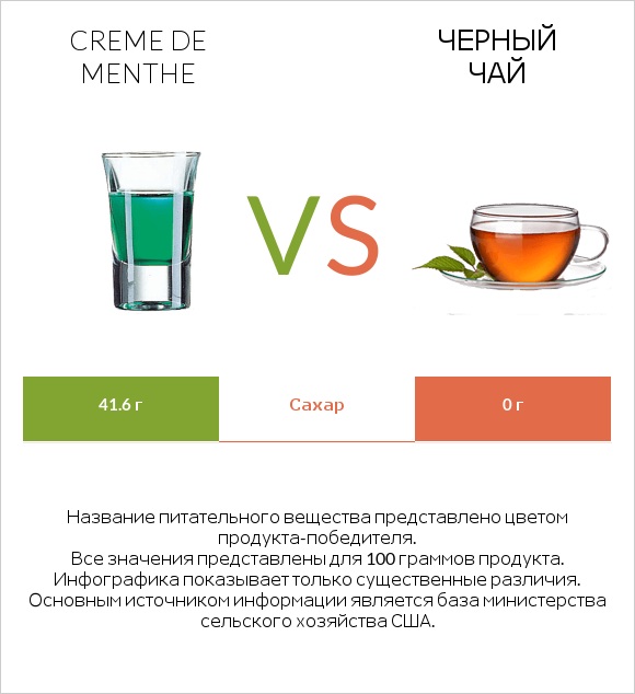 Creme de menthe vs Черный чай infographic