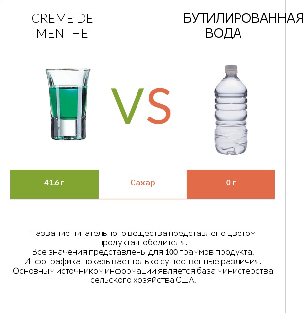 Creme de menthe vs Бутилированная вода infographic