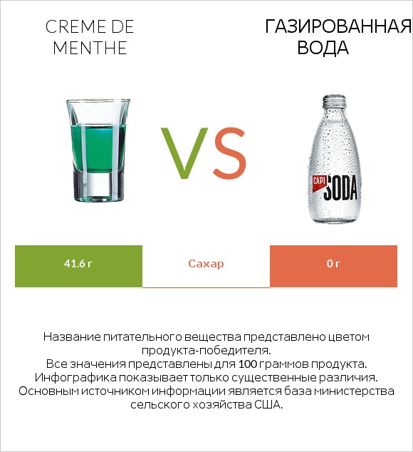Creme de menthe vs Газированная вода infographic