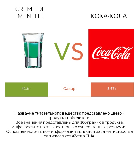 Creme de menthe vs Кока-Кола infographic