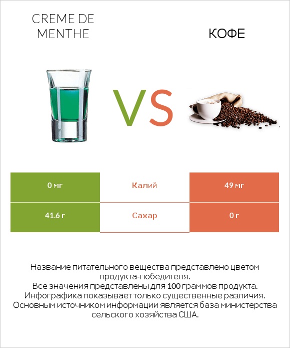 Creme de menthe vs Кофе infographic