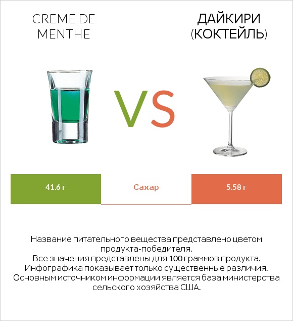 Creme de menthe vs Дайкири (коктейль) infographic