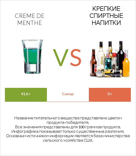Creme de menthe vs Крепкие спиртные напитки infographic