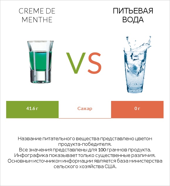 Creme de menthe vs Питьевая вода infographic