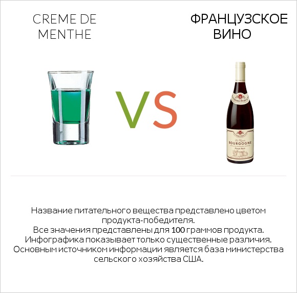 Creme de menthe vs Французское вино infographic