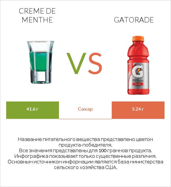 Creme de menthe vs Gatorade infographic