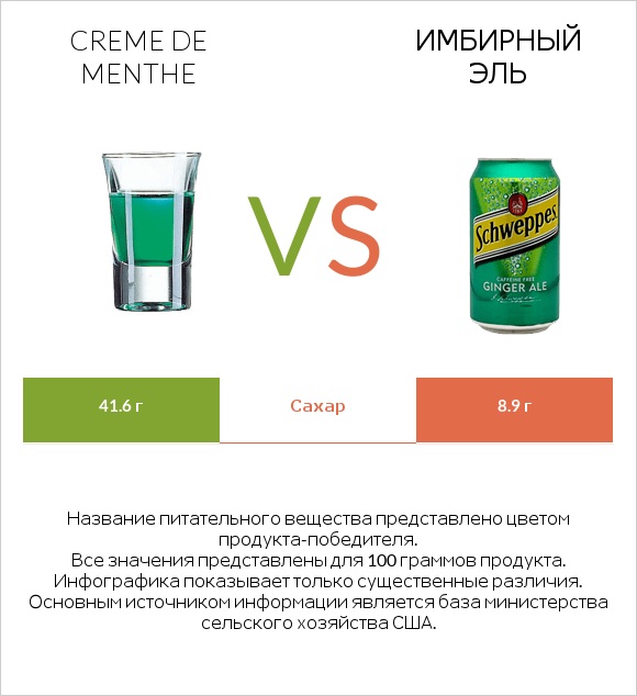 Creme de menthe vs Имбирный эль infographic