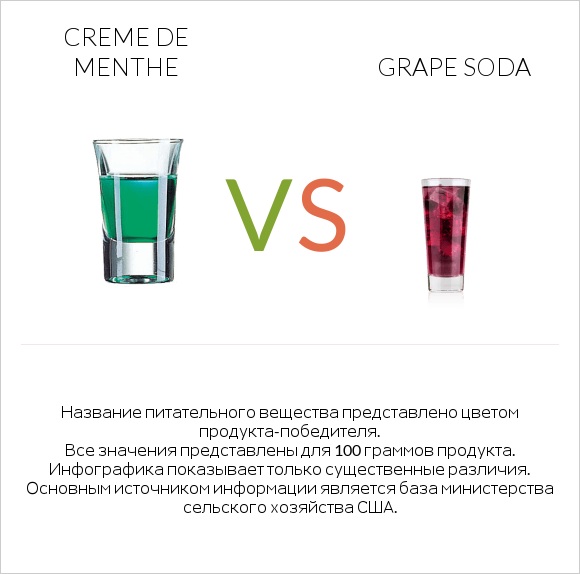 Creme de menthe vs Grape soda infographic