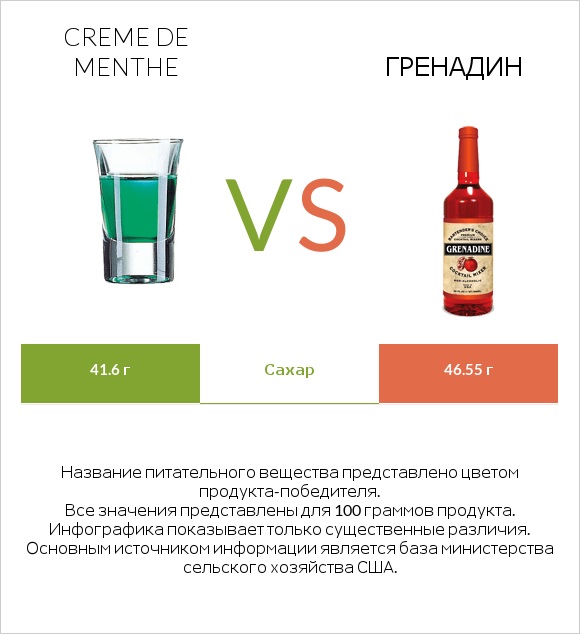 Creme de menthe vs Гренадин infographic