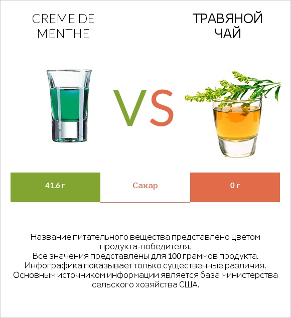 Creme de menthe vs Травяной чай infographic