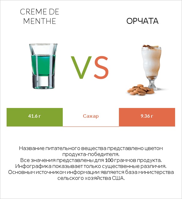 Creme de menthe vs Орчата infographic