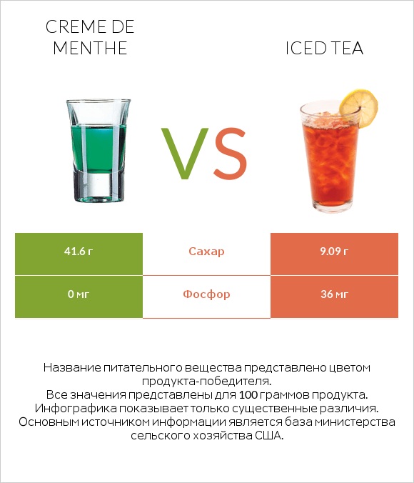 Creme de menthe vs Iced tea infographic