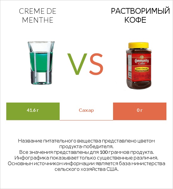 Creme de menthe vs Растворимый кофе infographic