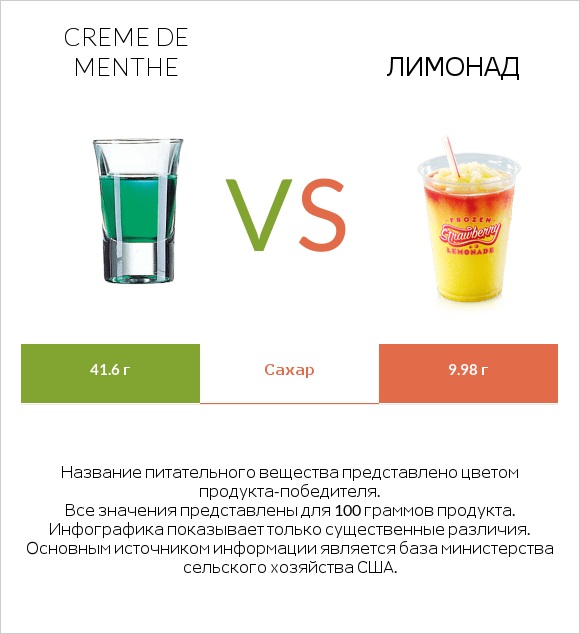 Creme de menthe vs Лимонад infographic