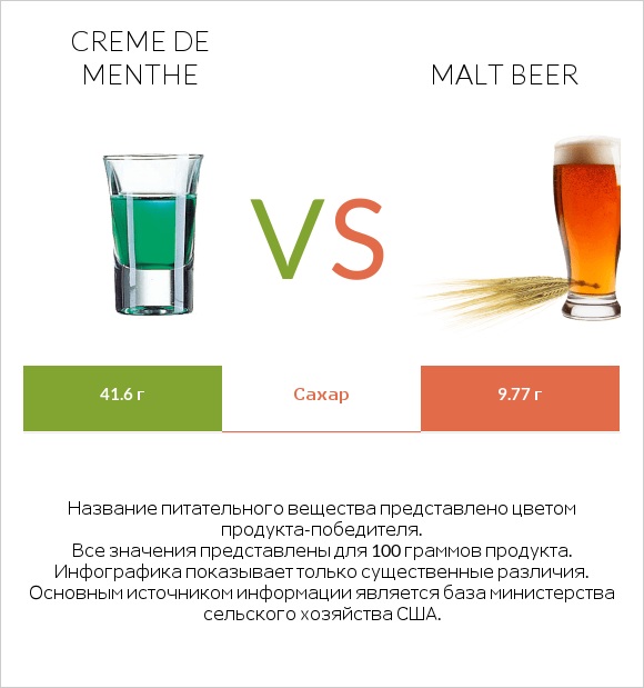 Creme de menthe vs Malt beer infographic