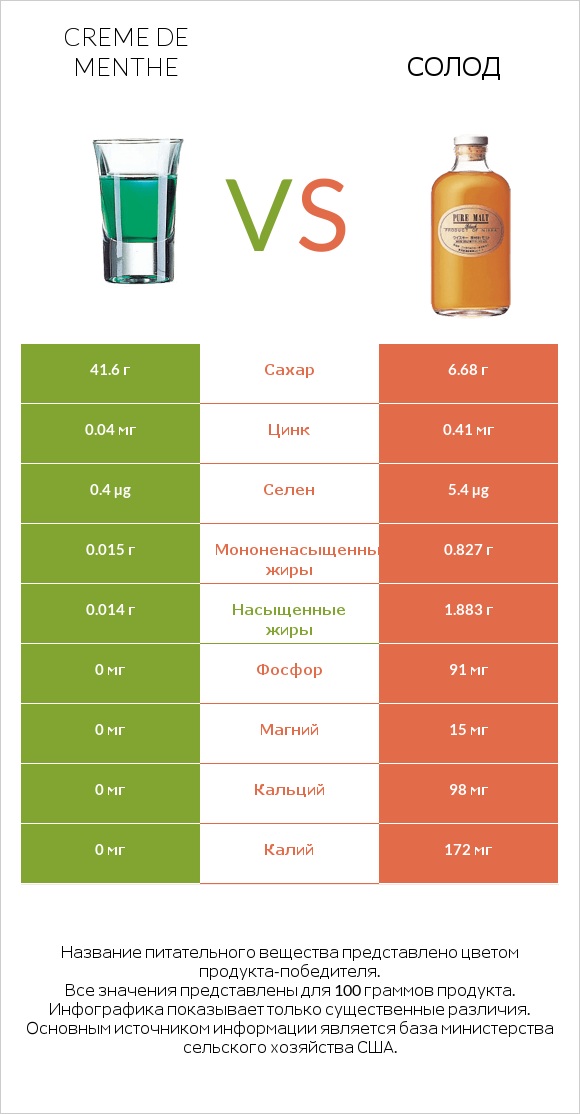 Creme de menthe vs Солод infographic