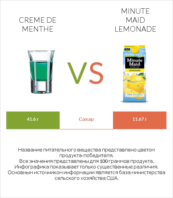 Creme de menthe vs Minute maid lemonade infographic