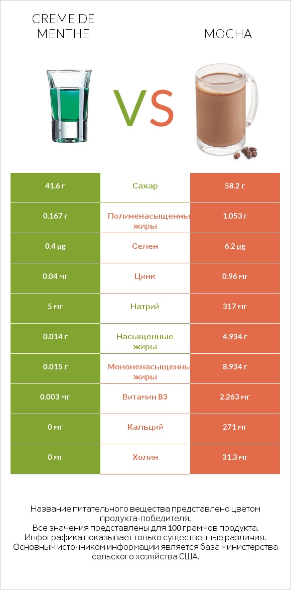 Creme de menthe vs Mocha infographic
