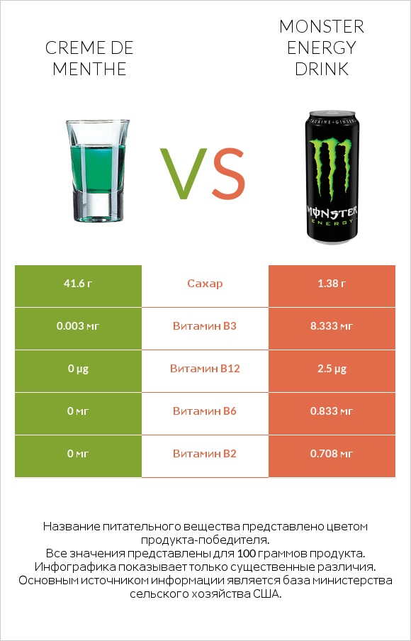 Creme de menthe vs Monster energy drink infographic