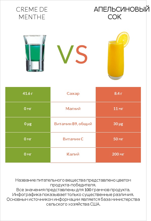 Creme de menthe vs Апельсиновый сок infographic