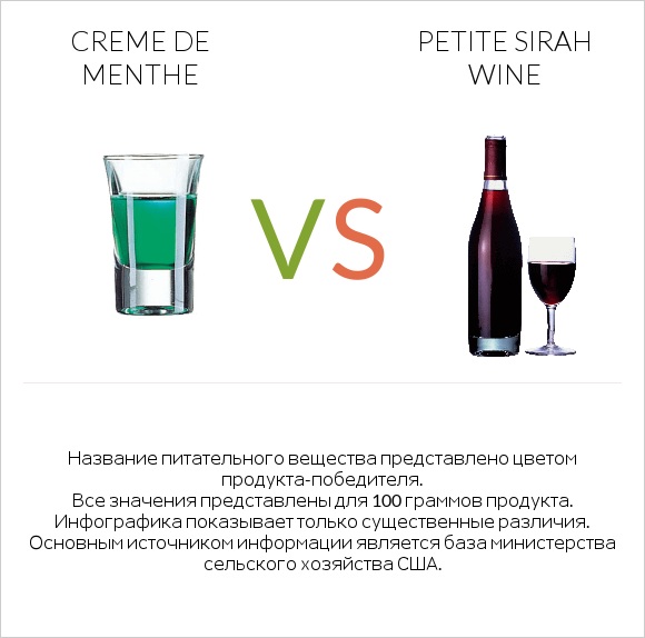 Creme de menthe vs Petite Sirah wine infographic