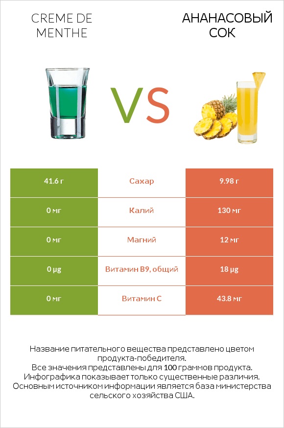 Creme de menthe vs Ананасовый сок infographic