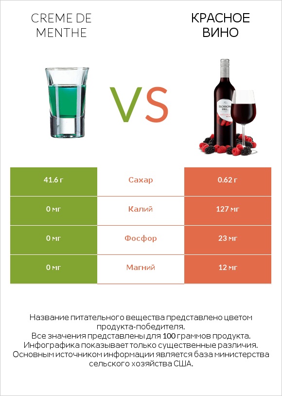 Creme de menthe vs Красное вино infographic