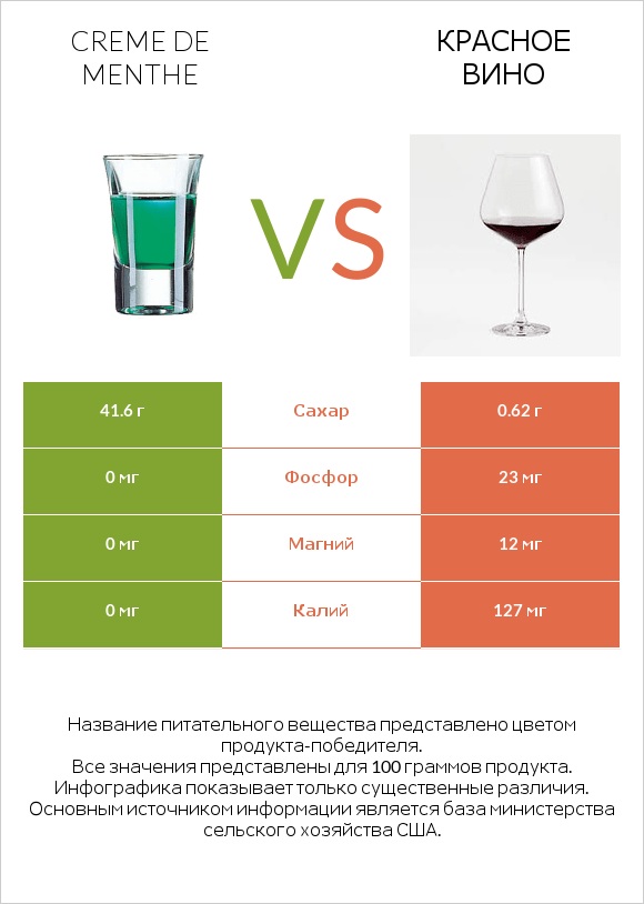 Creme de menthe vs Красное вино infographic