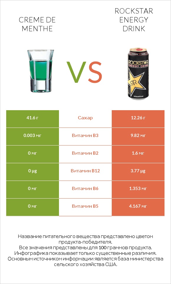 Creme de menthe vs Rockstar energy drink infographic