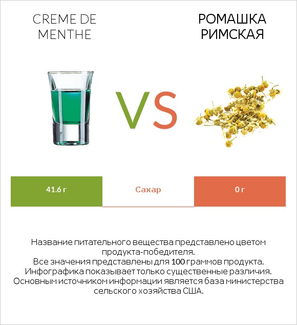 Creme de menthe vs Ромашка римская infographic