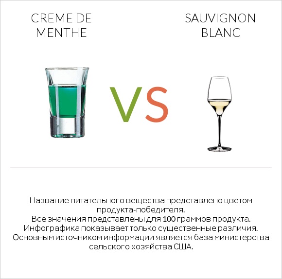 Creme de menthe vs Sauvignon blanc infographic