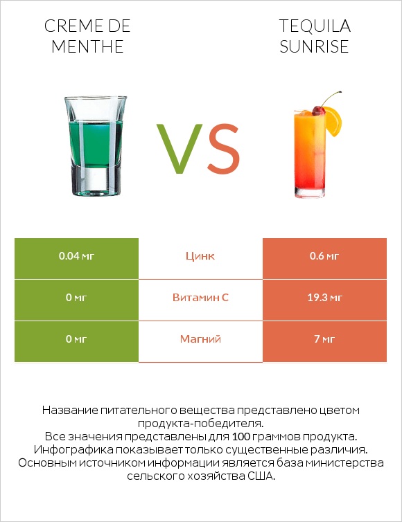 Creme de menthe vs Tequila sunrise infographic