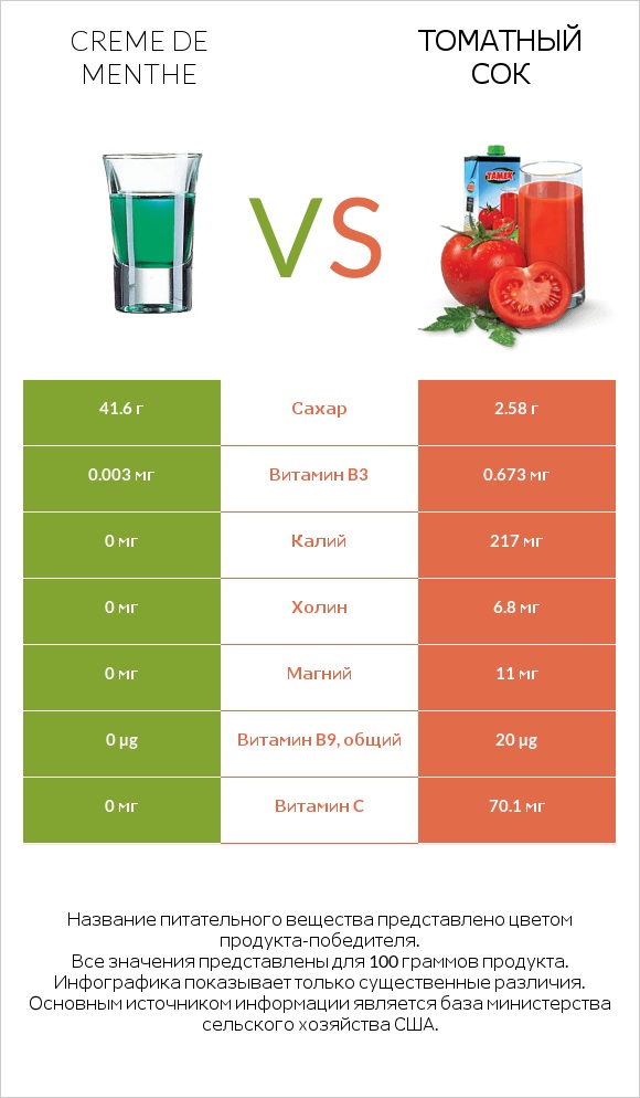 Creme de menthe vs Томатный сок infographic